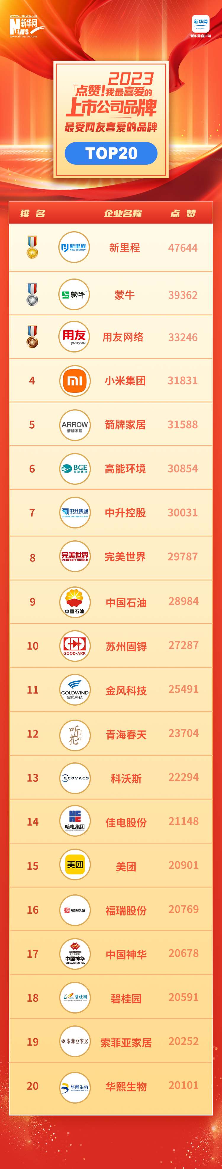 見證中國品牌力量 “點(diǎn)贊！我最喜愛的上市公司品牌”名單揭曉